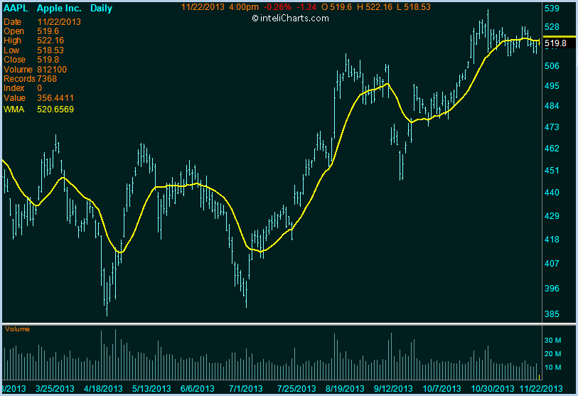 inteliCharts - Weighted Moving Average