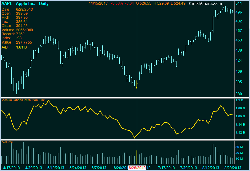 inteliCharts - Accumulation Distribution Line