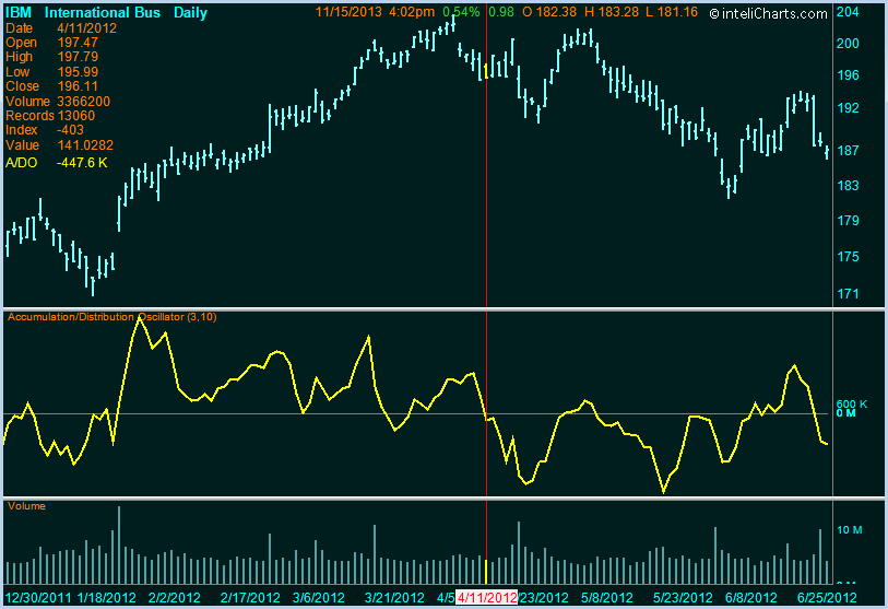 inteliCharts - Accumulation Distribution Oscillator