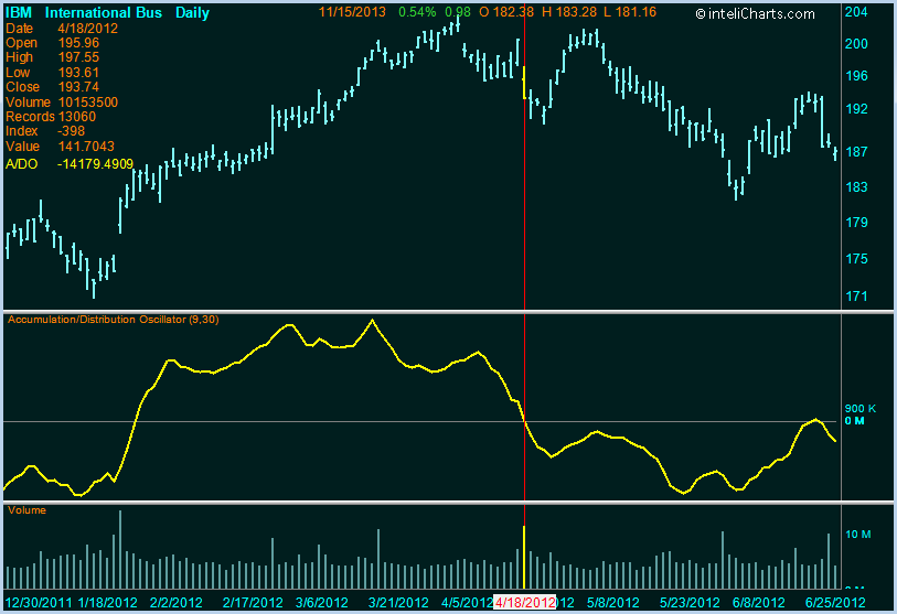 inteliCharts - Accumulation Distribution Oscillator