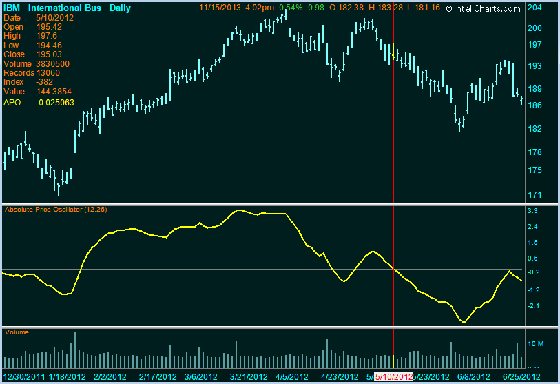 inteliCharts - Absolute Price Oscillator