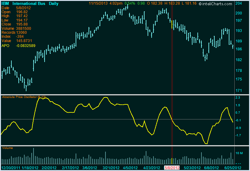 inteliCharts - Accumulation Distribution Oscillator