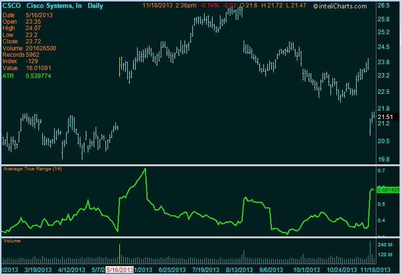 inteliCharts - Average True Range