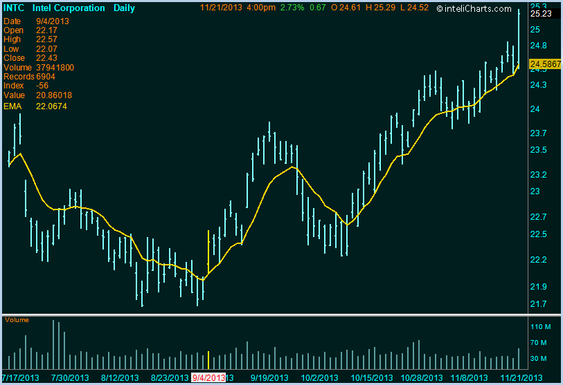 inteliCharts - Exponential Moving Average