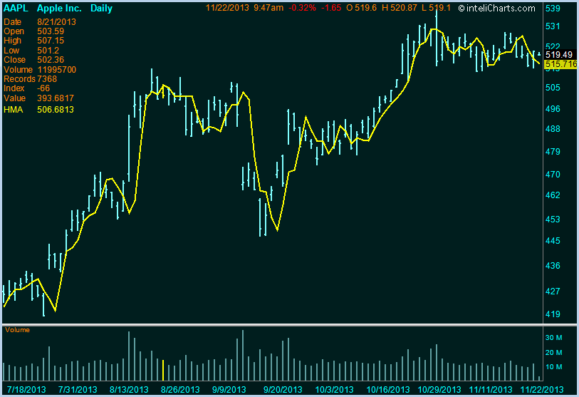 inteliCharts - Hull Moving Average