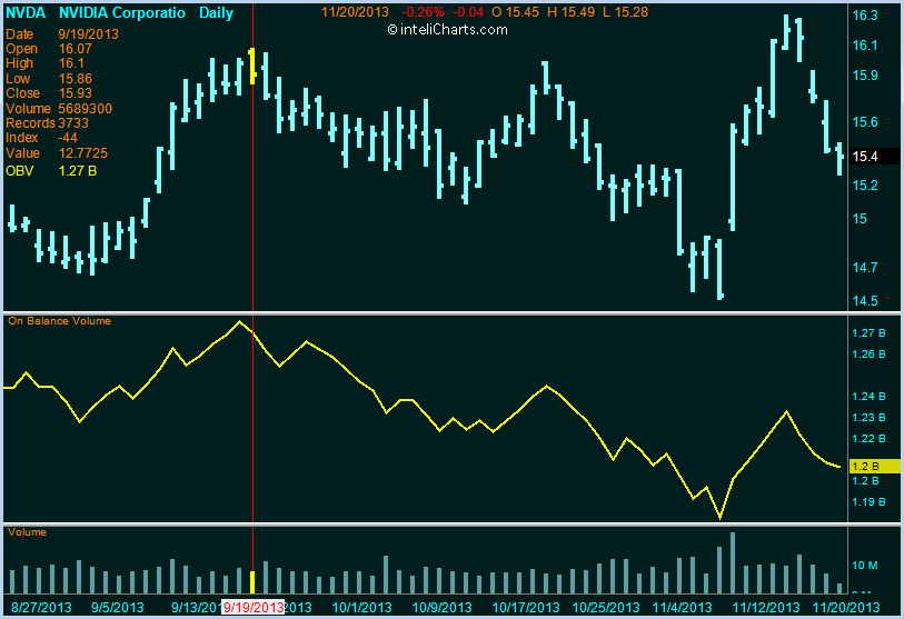 inteliCharts - On Balance Volume