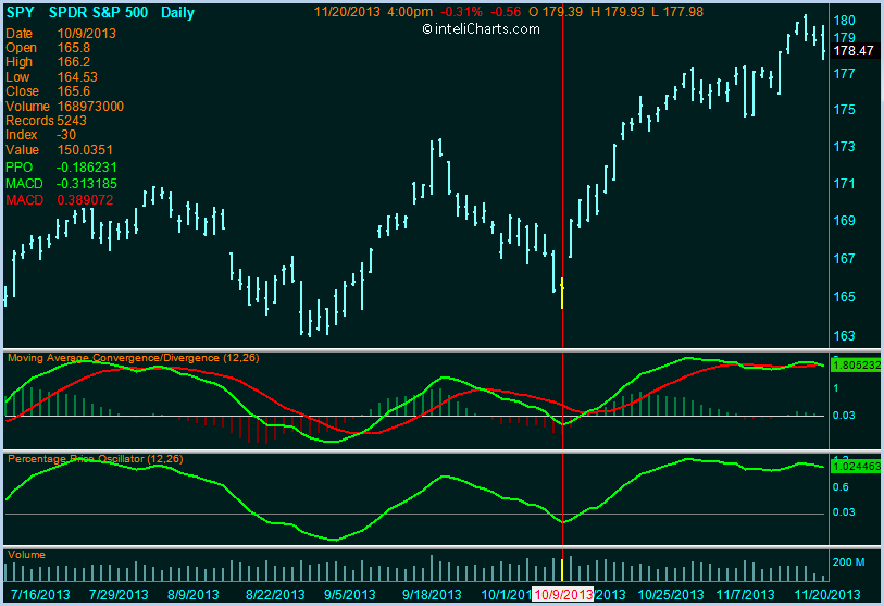 inteliCharts - Percentage Price Oscillator