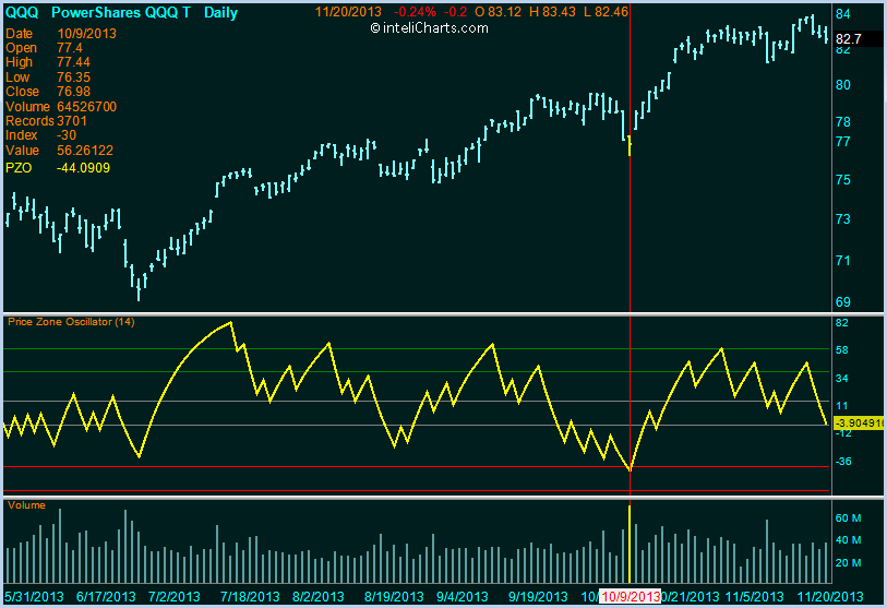 inteliCharts - Price Zone Oscillator