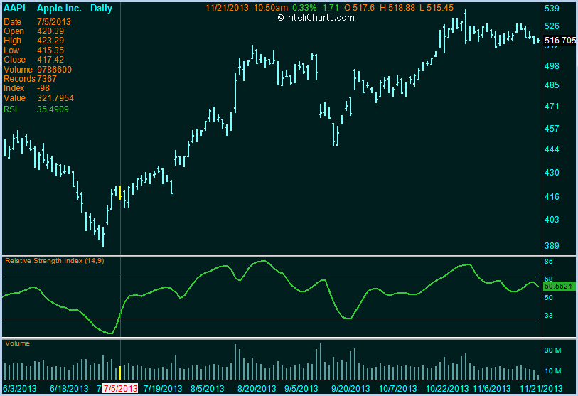 inteliCharts - Relative Strength Index