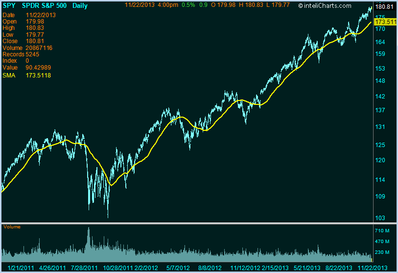 inteliCharts - Simple Moving Average